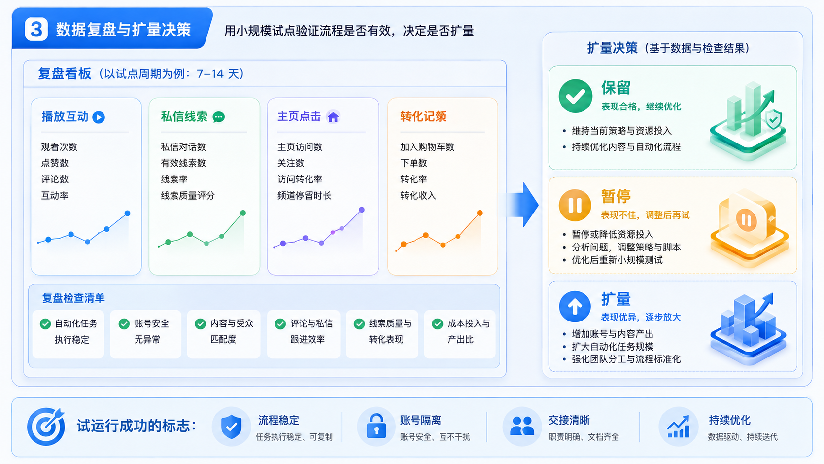 Part 3 explanatory illustration showing YouTube 自动营销先解决什么问题
