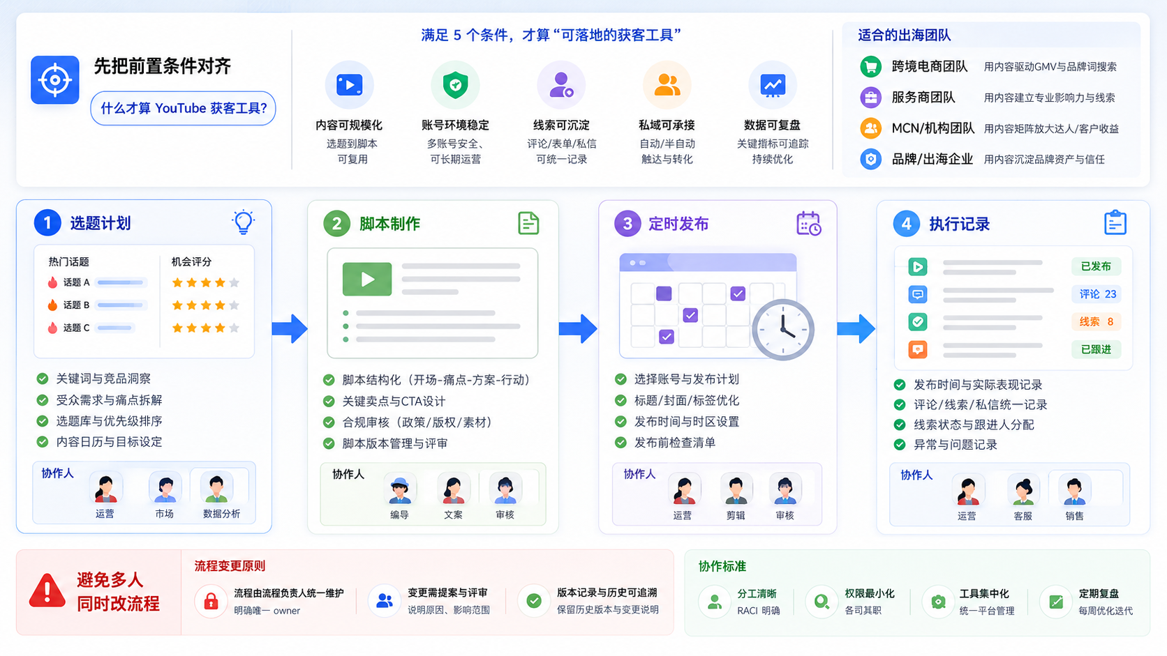 Part 2 explanatory illustration showing 先把前置条件对齐:什么才算 YouTube 获客工具