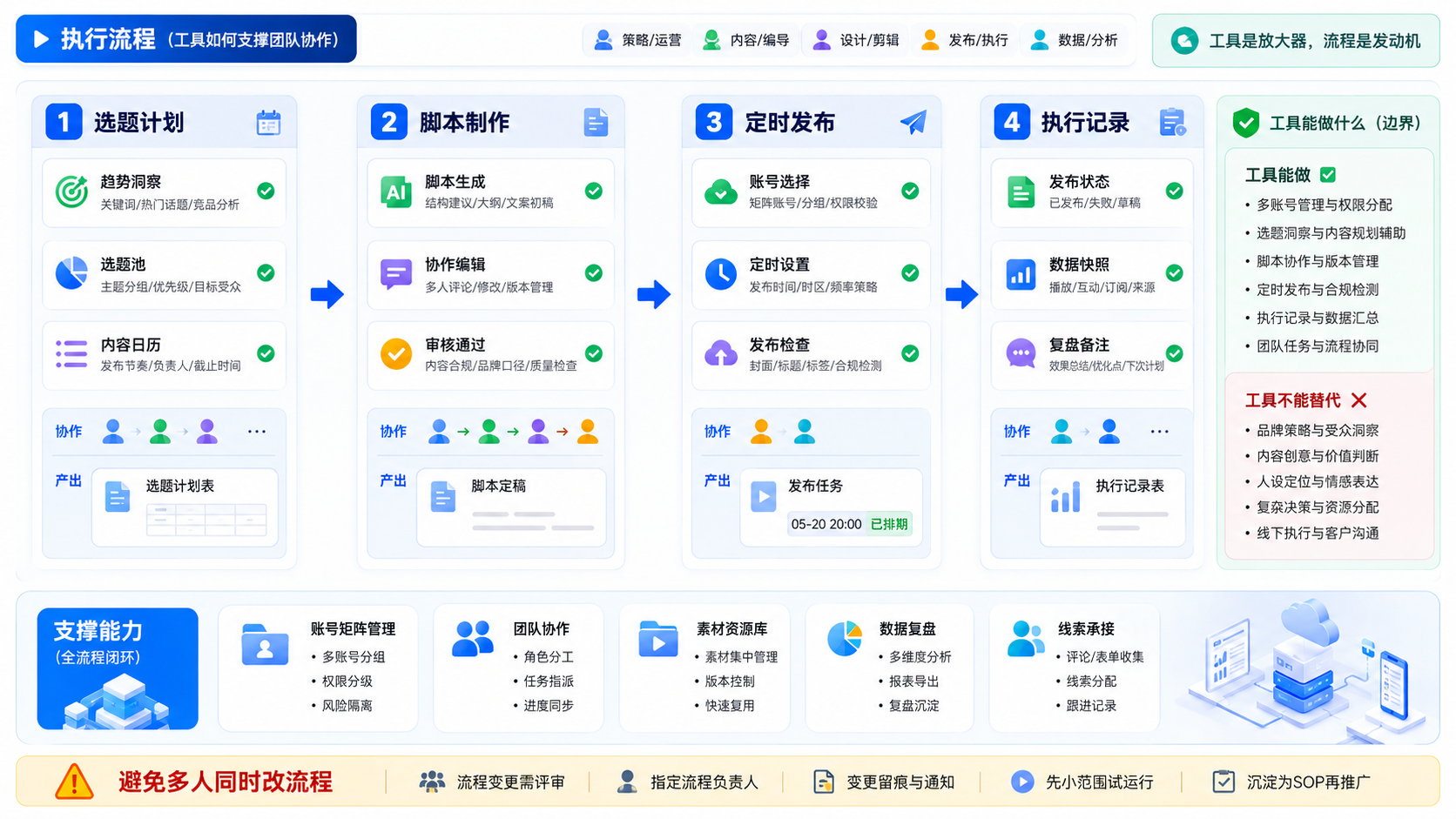 Part 2 explanatory illustration showing 什么是 YouTube 营销工具,边界在哪里