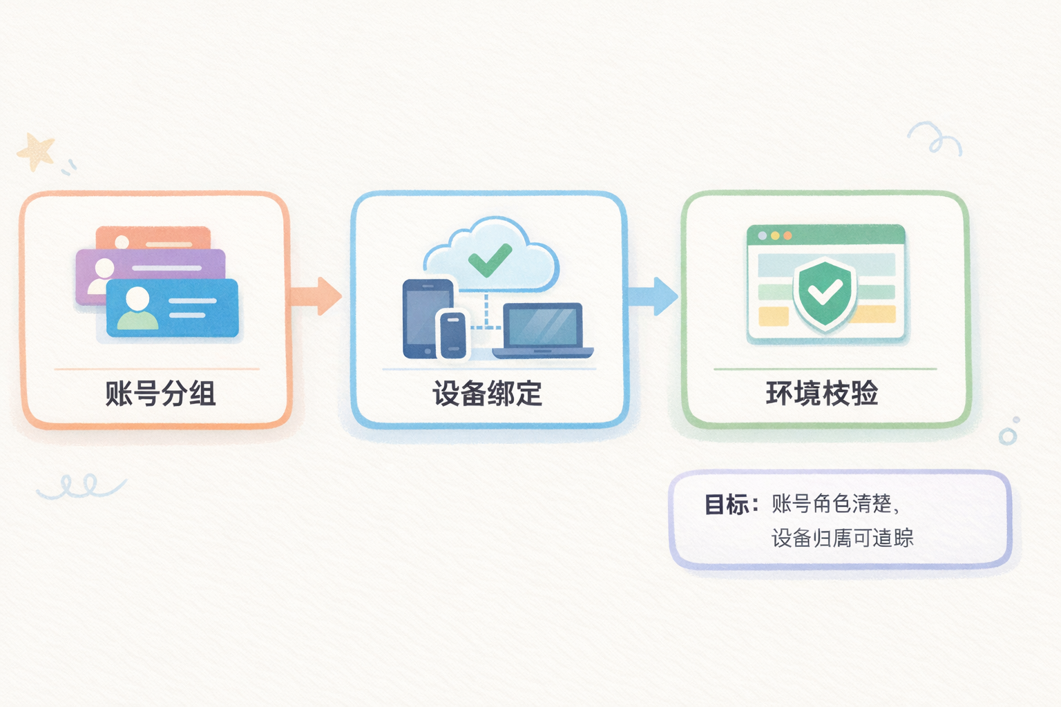 Part 1 explanatory illustration showing 先理解 YouTube 营销软件解决什么问题