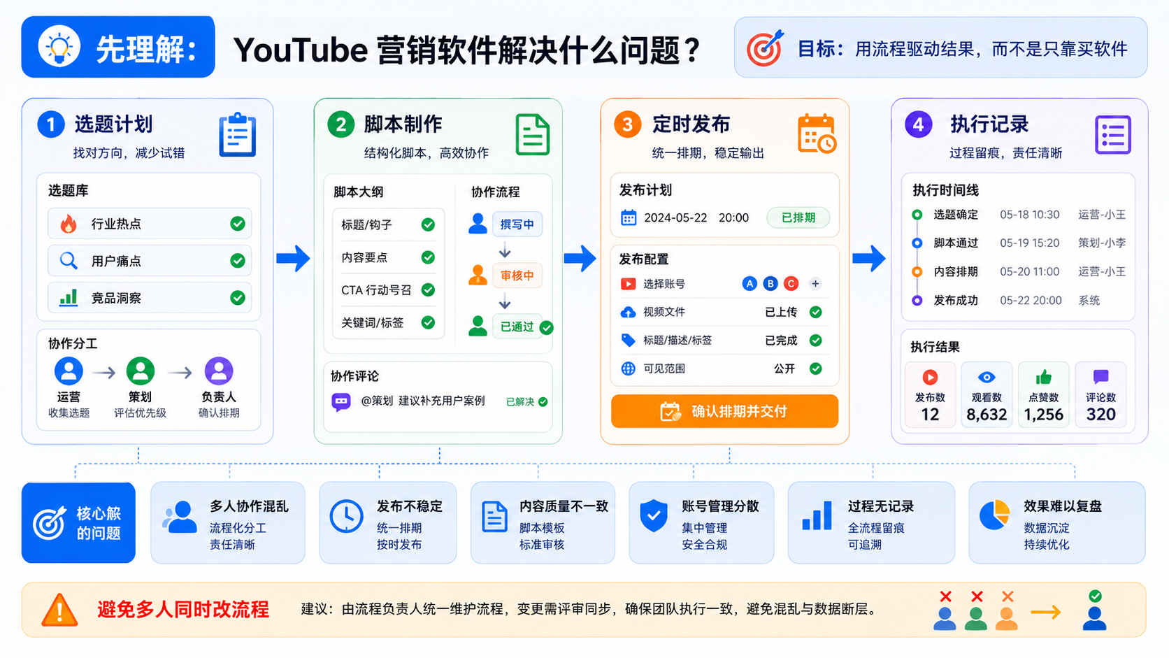 Part 2 explanatory illustration showing 先理解 YouTube 营销软件解决什么问题