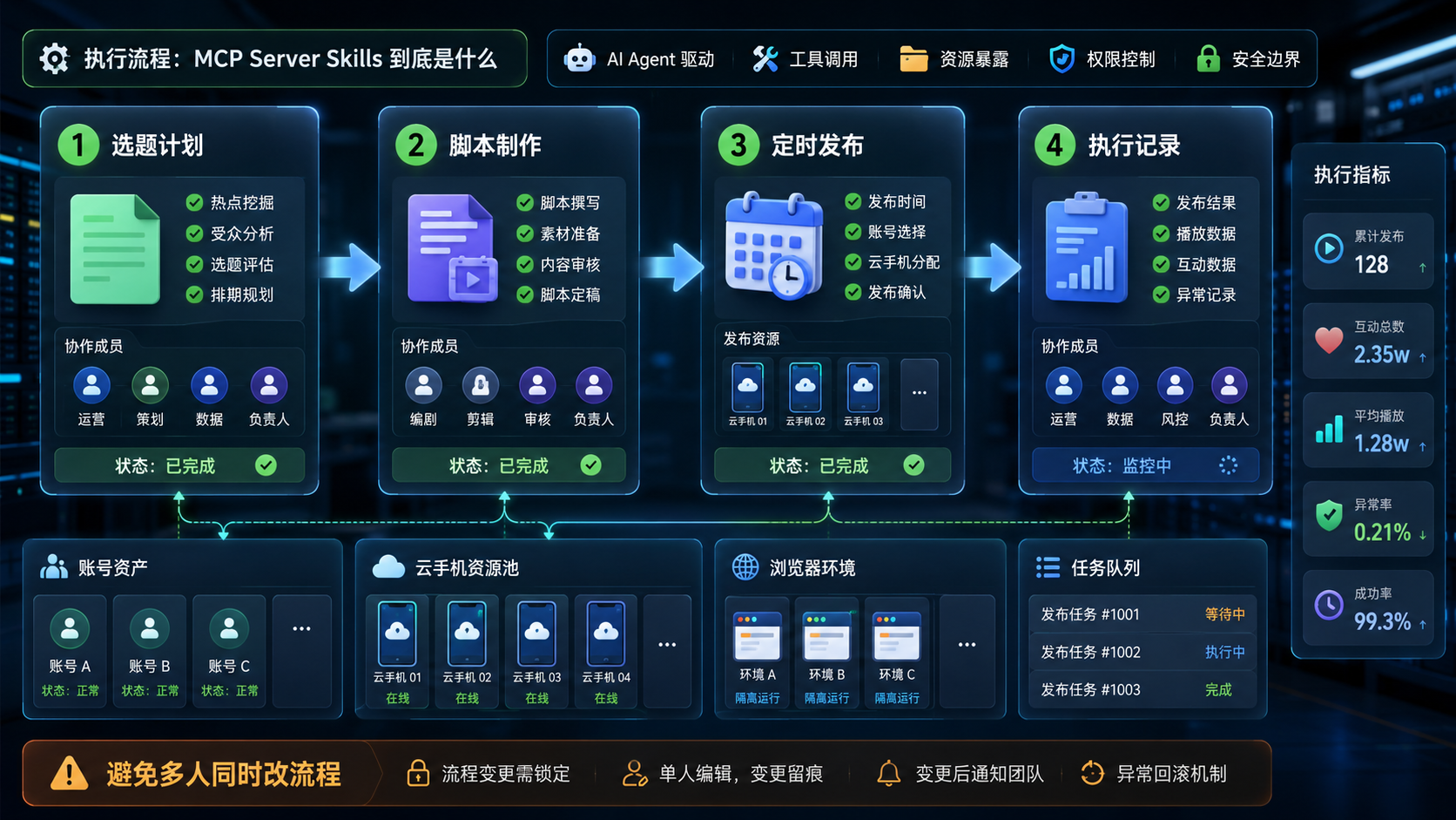 Part 2 explanatory illustration showing MCP Server Skills 到底是什么