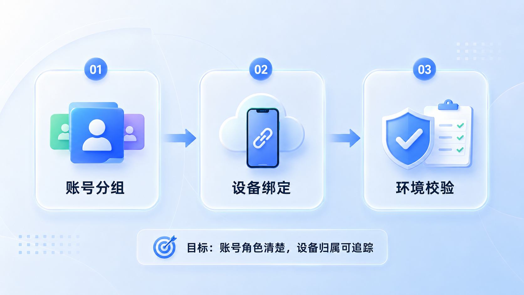 Part 1 explanatory illustration showing 云控系统价格应该看哪些部分