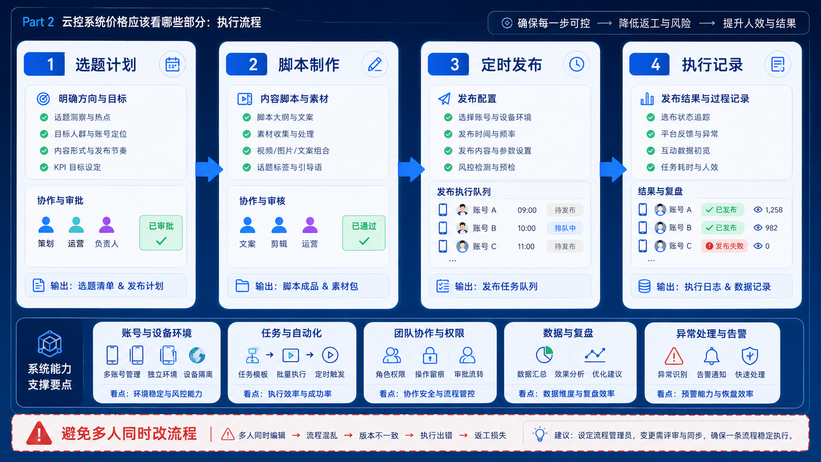 Part 2 explanatory illustration showing 云控系统价格应该看哪些部分