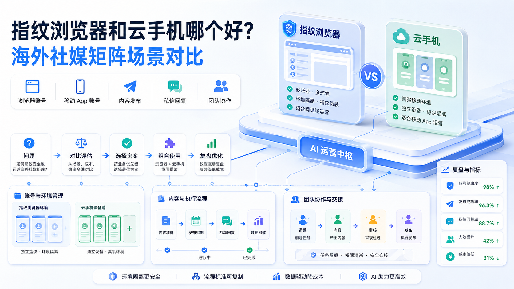 Cover illustration for 指纹浏览器和云手机哪个好