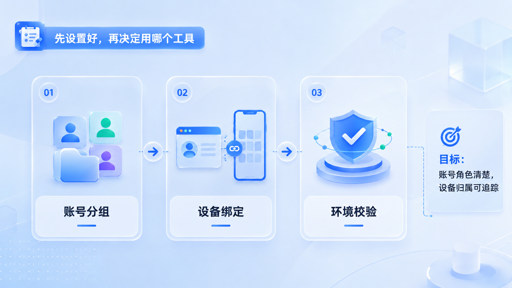Part 1 explanatory illustration showing 先说结论:指纹浏览器和云手机哪个好?海外社媒矩阵场景对比该怎么判断