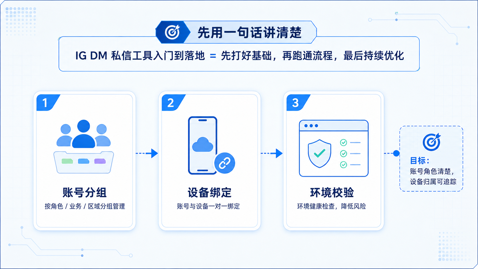 Part 1 explanatory illustration showing 先用一句话讲清楚 IG DM 私信工具入门到落地
