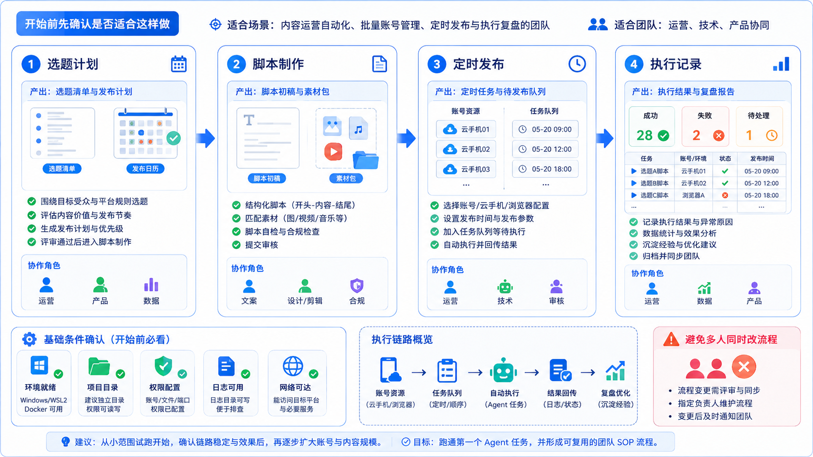 Part 2 explanatory illustration showing AgentSkills Quickstart 开始前先确认是否适合这样做