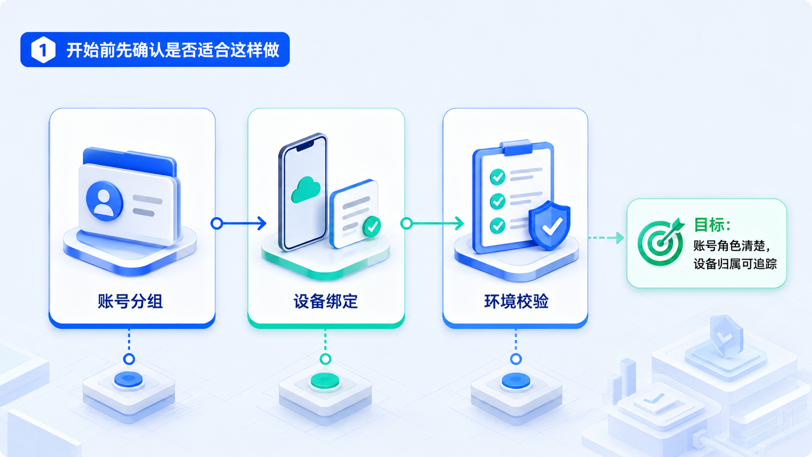 Part 1 explanatory illustration showing AgentSkills Skills 开始前先确认是否适合这样做