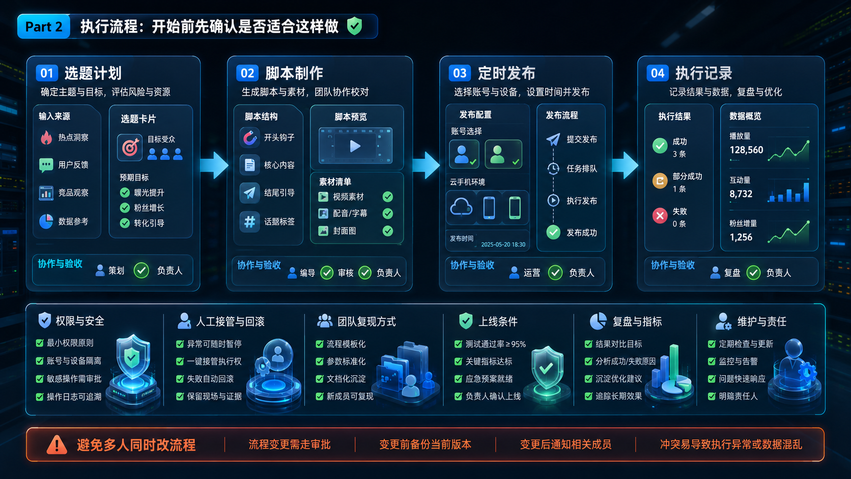 Part 2 explanatory illustration showing AgentSkills Skills 开始前先确认是否适合这样做