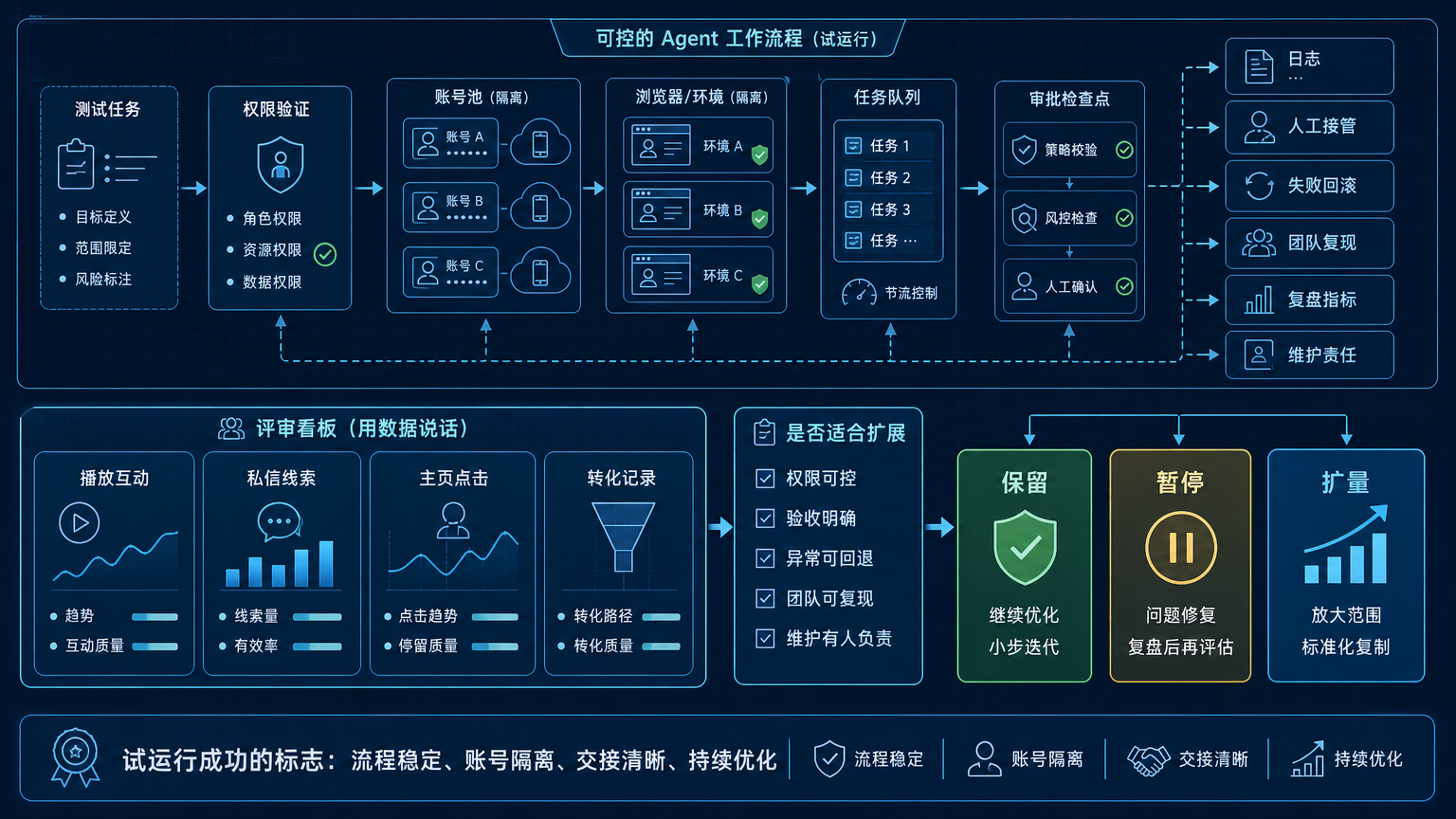 Part 3 explanatory illustration showing AgentSkills Skills 开始前先确认是否适合这样做