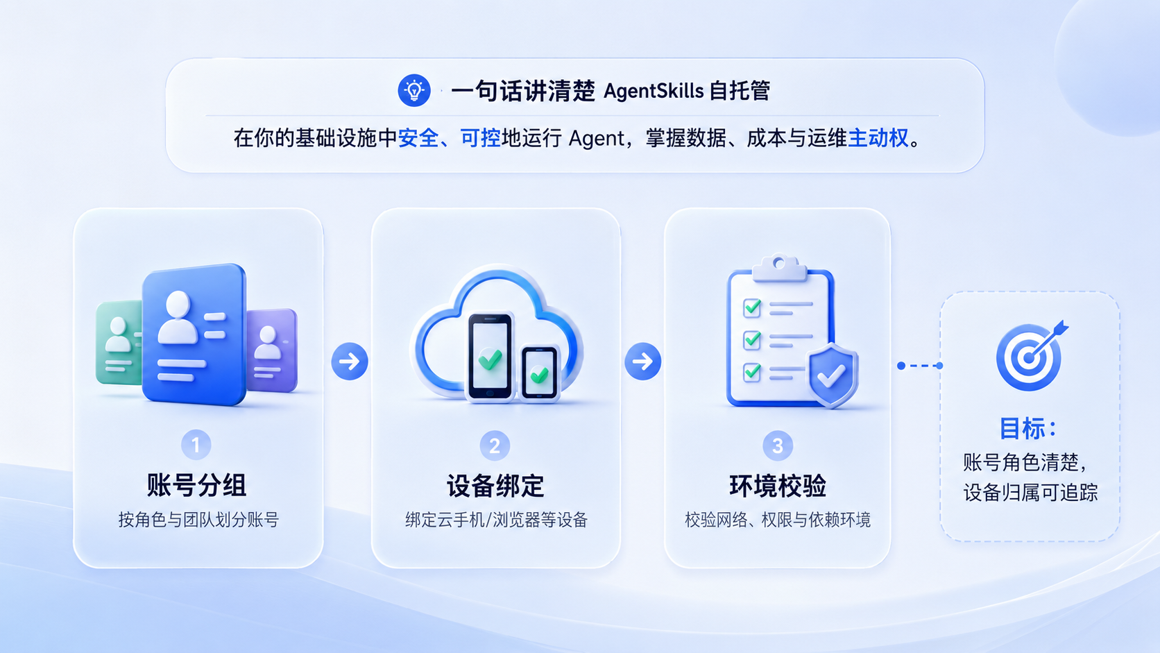 Part 1 explanatory illustration showing 先用一句话讲清楚 AgentSkills 自托管