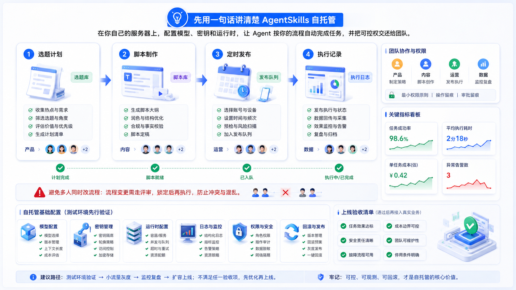 Part 2 explanatory illustration showing 先用一句话讲清楚 AgentSkills 自托管