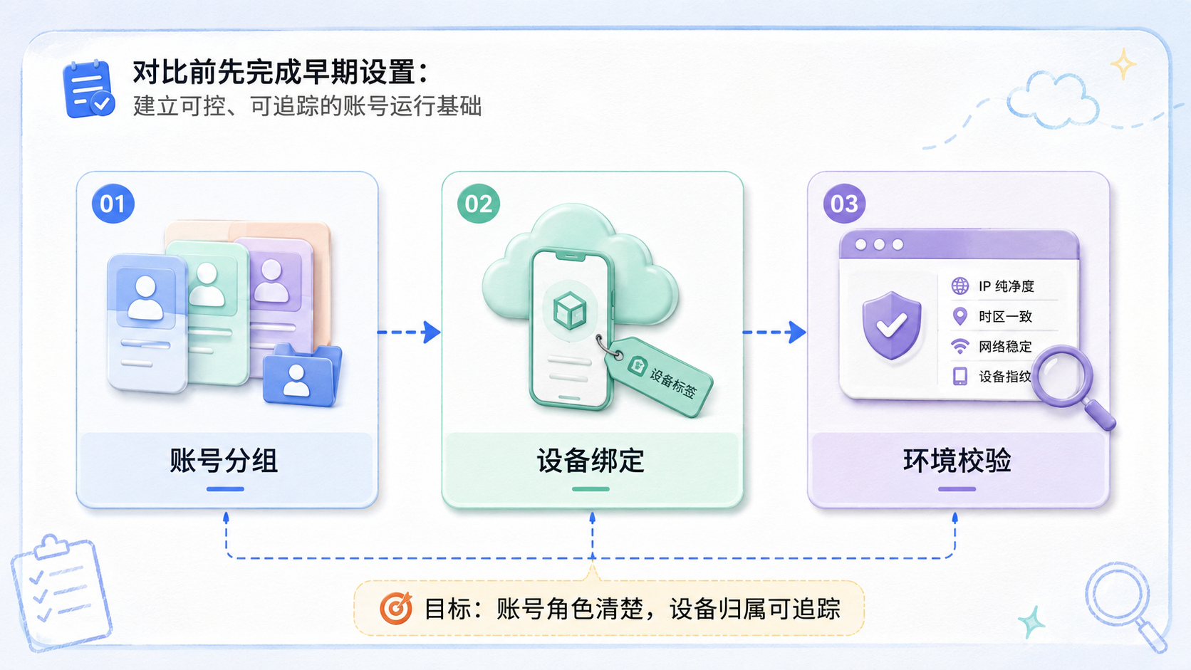 Part 1 explanatory illustration showing 云控 vs 群控对比先看哪些标准