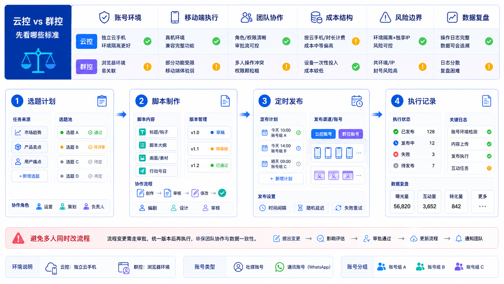 Part 2 explanatory illustration showing 云控 vs 群控对比先看哪些标准
