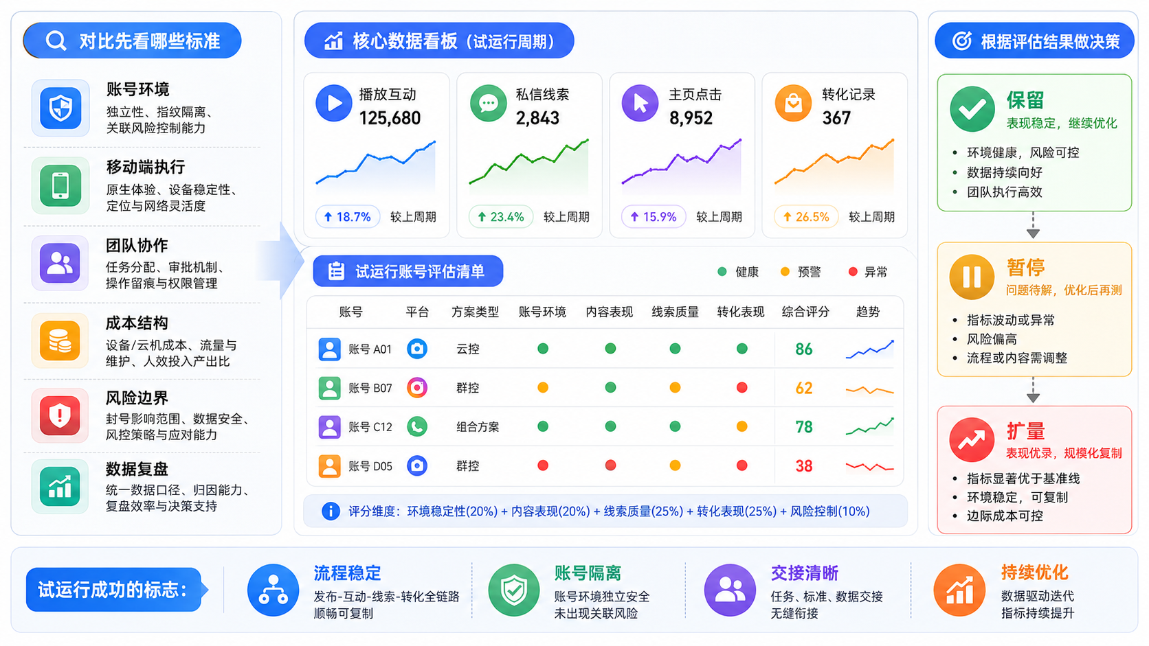 Part 3 explanatory illustration showing 云控 vs 群控对比先看哪些标准