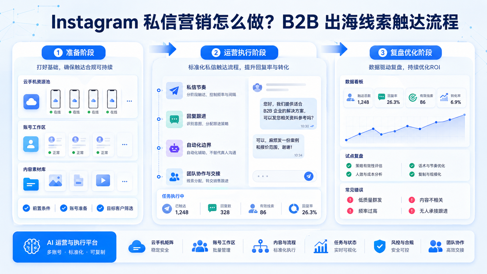 Cover illustration for Instagram 私信营销