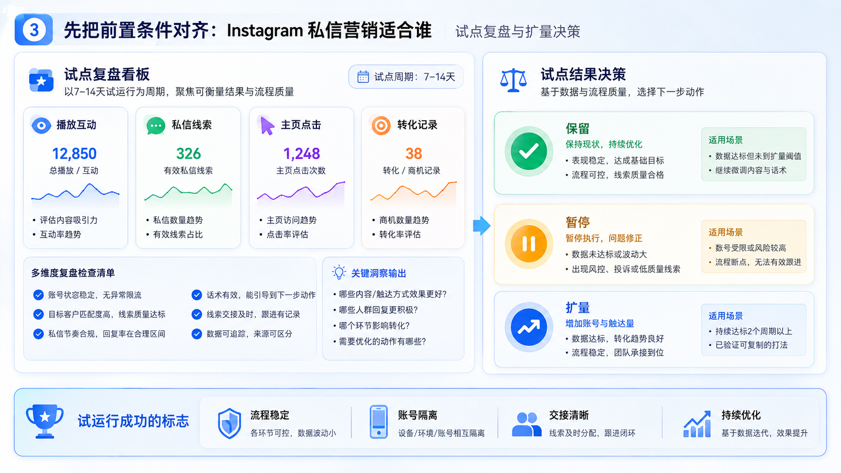 Part 3 explanatory illustration showing 先把前置条件对齐:Instagram 私信营销适合谁