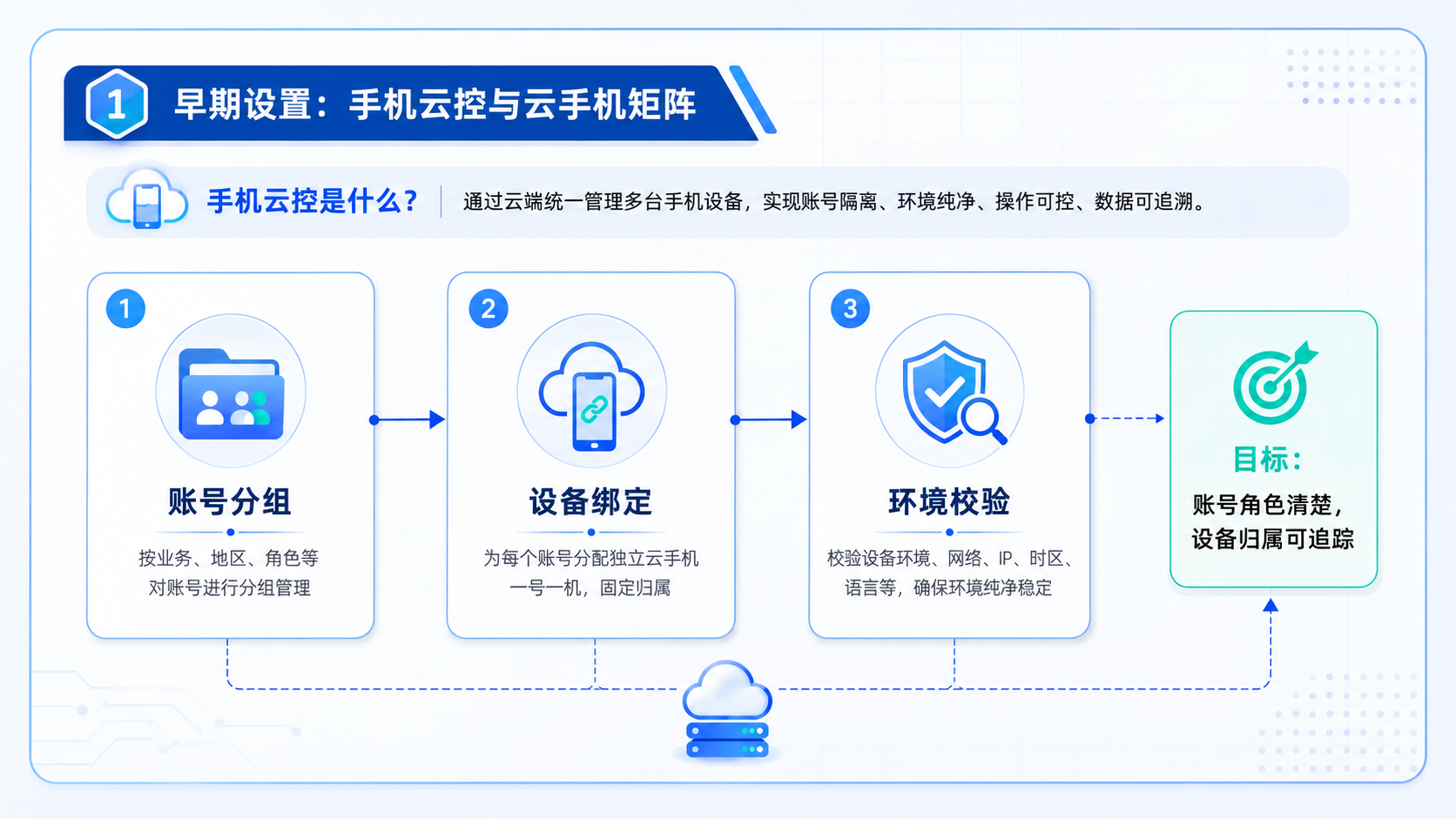 Part 1 explanatory illustration showing 手机云控是什么，为什么和云手机矩阵有关