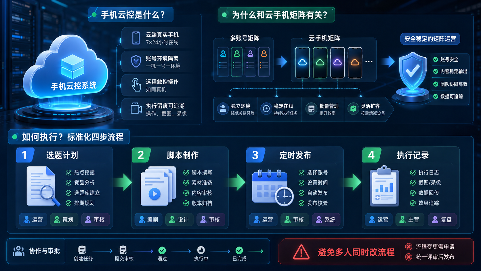 Part 2 explanatory illustration showing 手机云控是什么，为什么和云手机矩阵有关