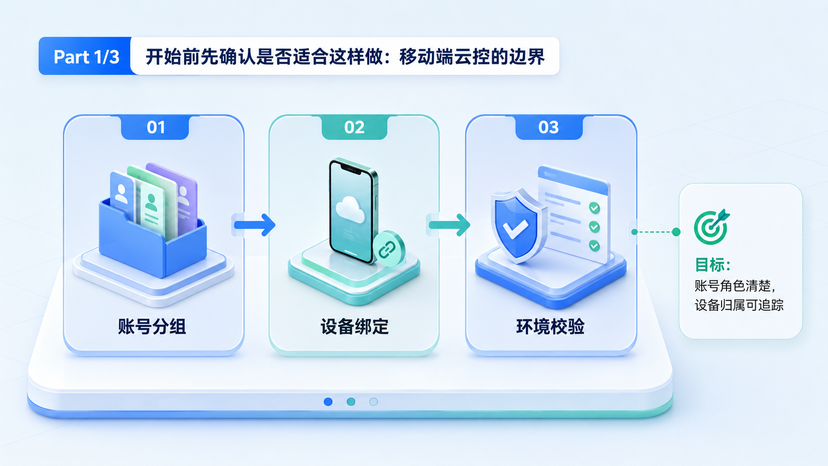 Part 1 explanatory illustration showing 开始前先确认是否适合这样做:移动端云控的边界
