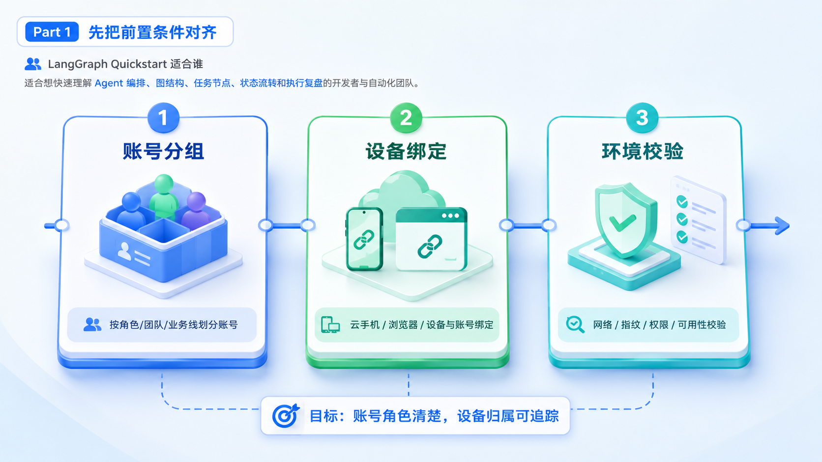 Part 1 explanatory illustration showing 先把前置条件对齐:LangGraph Quickstart 适合谁