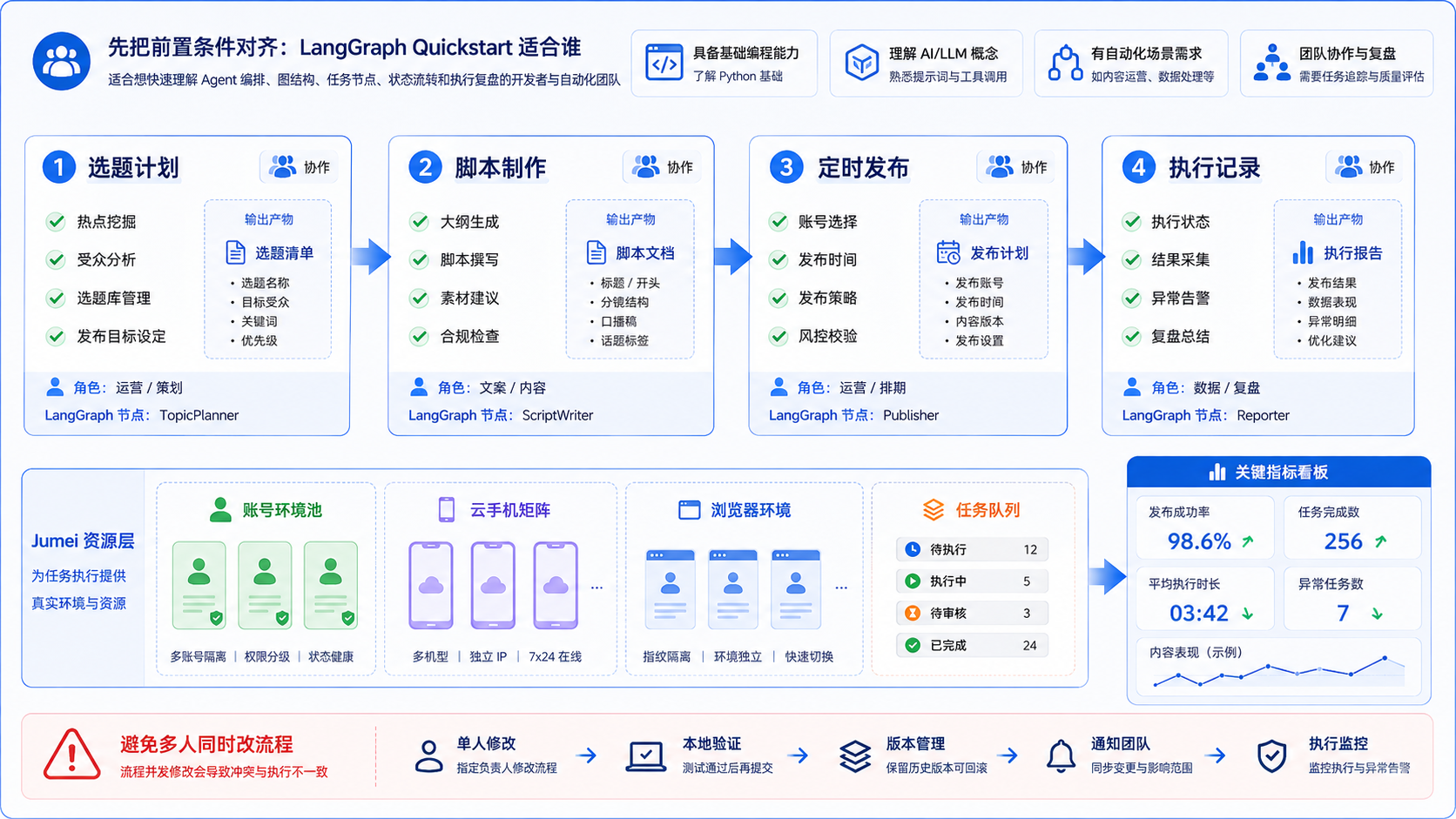Part 2 explanatory illustration showing 先把前置条件对齐:LangGraph Quickstart 适合谁