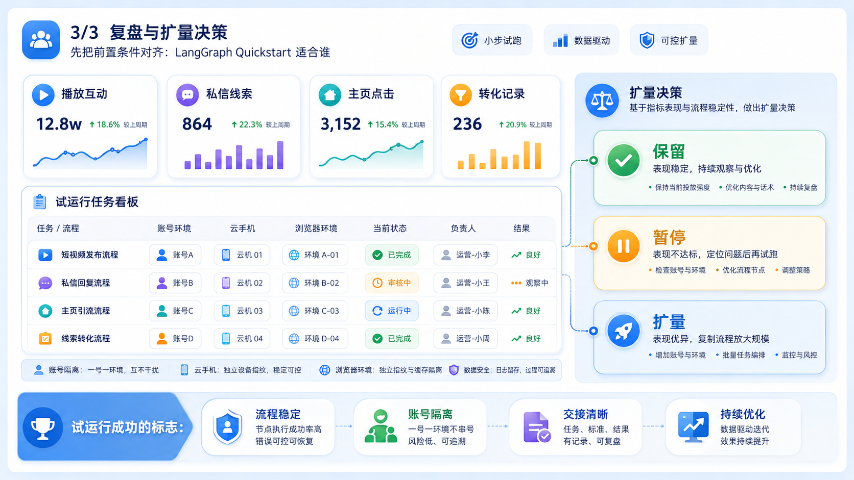 Part 3 explanatory illustration showing 先把前置条件对齐:LangGraph Quickstart 适合谁