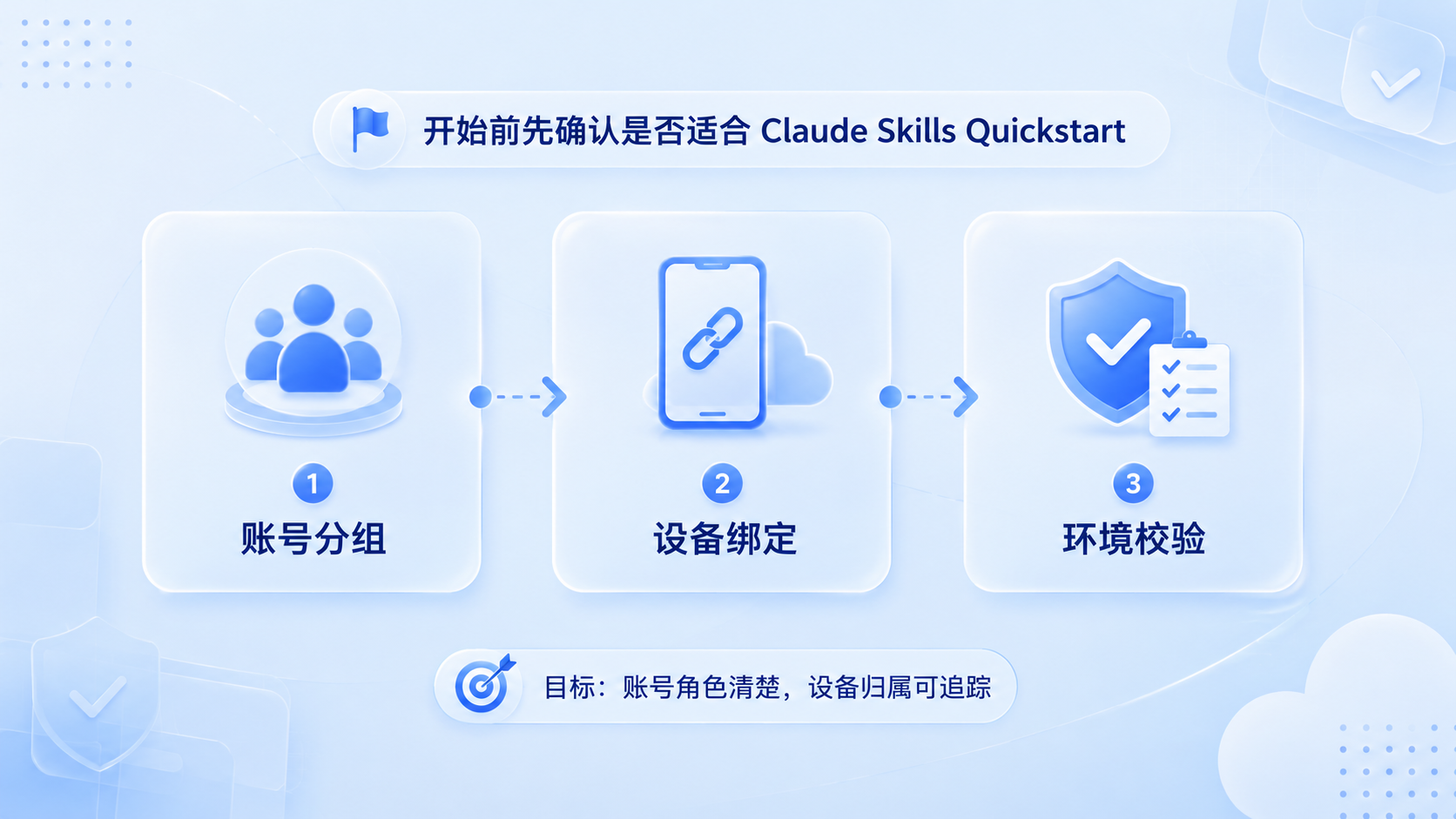 Part 1 explanatory illustration showing 开始前先确认是否适合 Claude Skills Quickstart