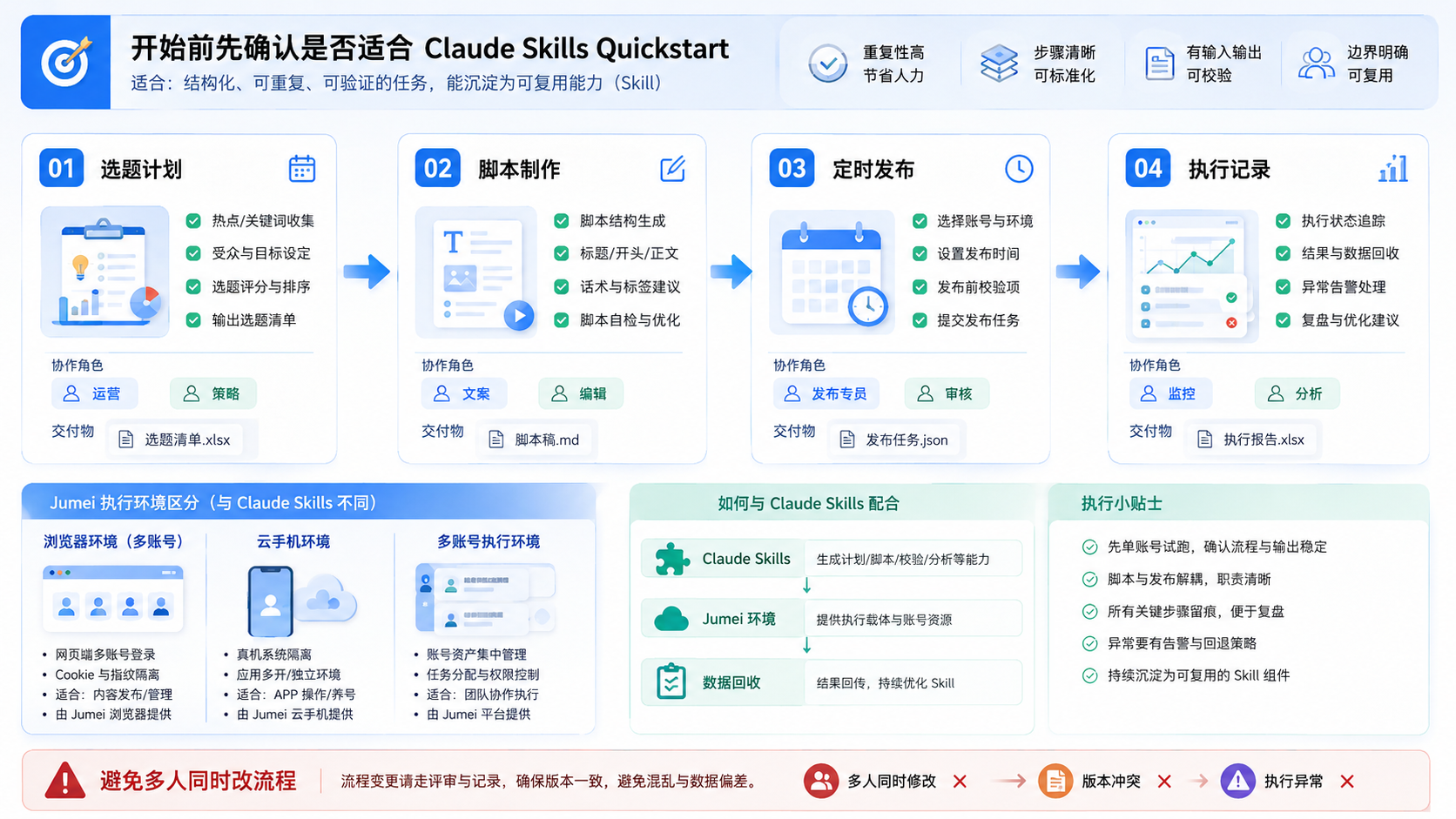 Part 2 explanatory illustration showing 开始前先确认是否适合 Claude Skills Quickstart