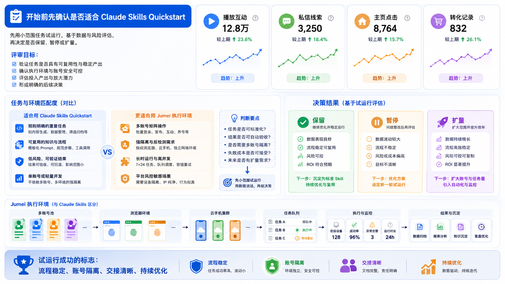 Part 3 explanatory illustration showing 开始前先确认是否适合 Claude Skills Quickstart