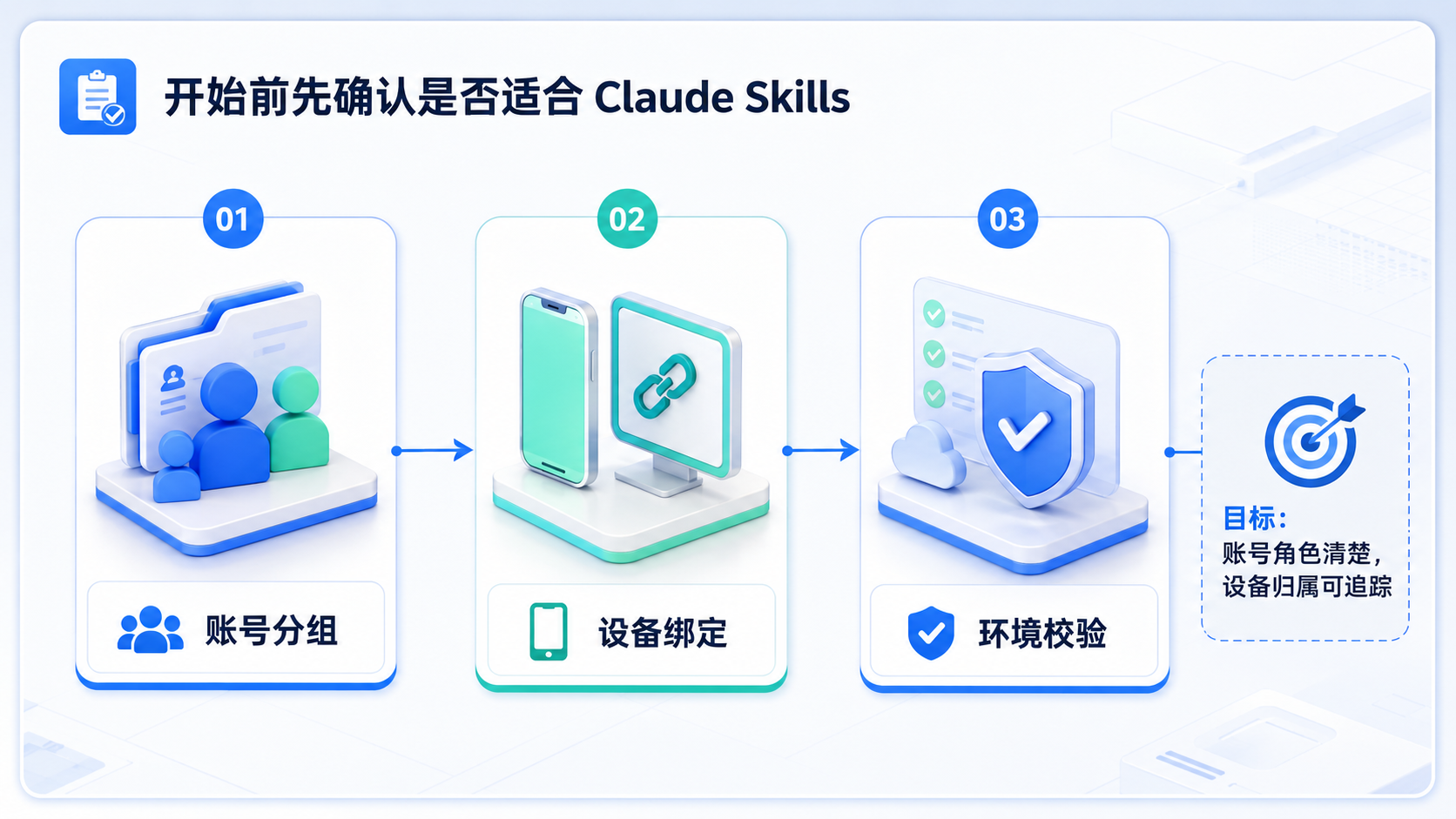 Part 1 explanatory illustration showing 开始前先确认是否适合 Claude Skills Skills