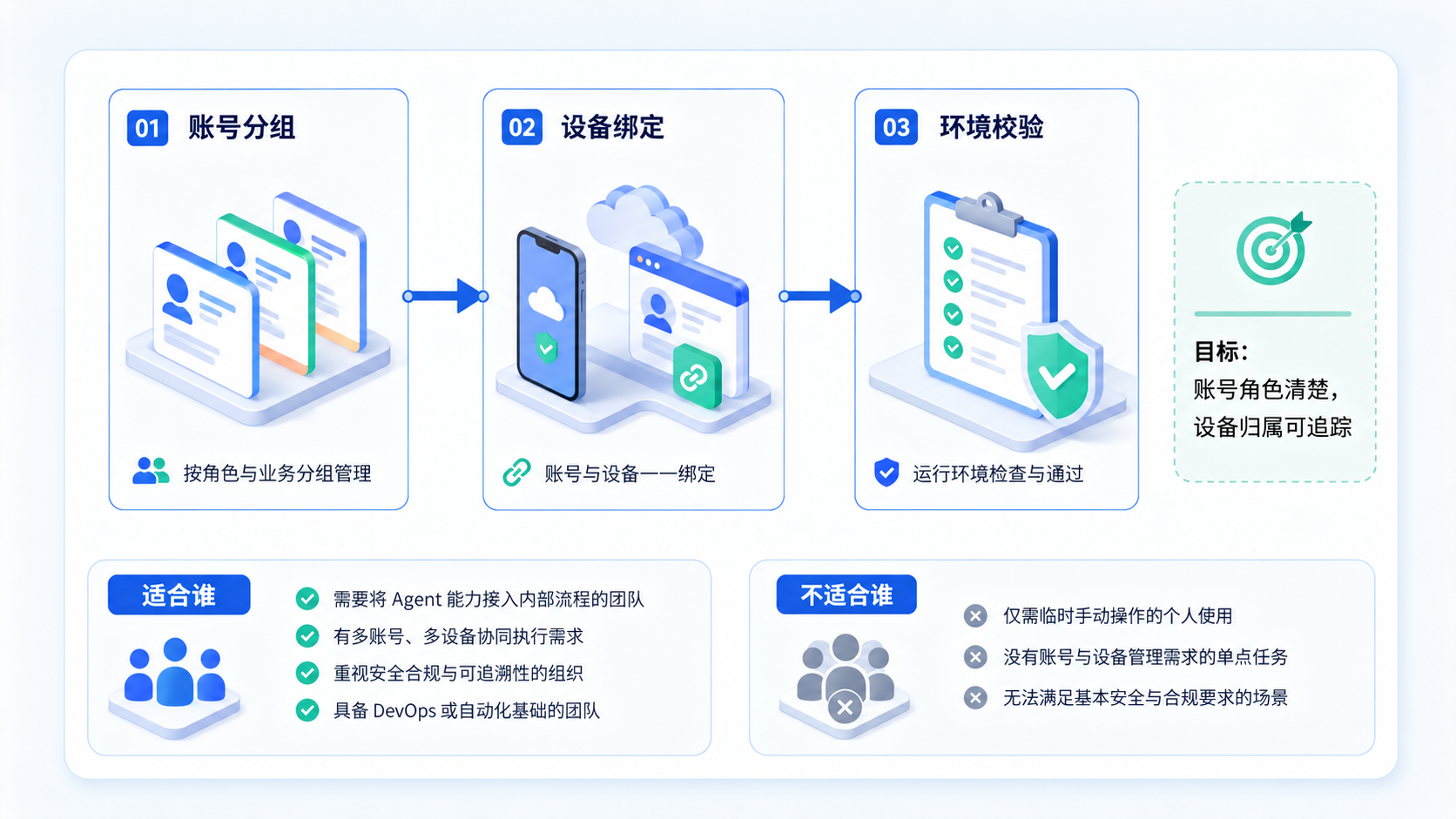 Part 1 explanatory illustration showing Claude Skills 自托管适合谁,不适合谁