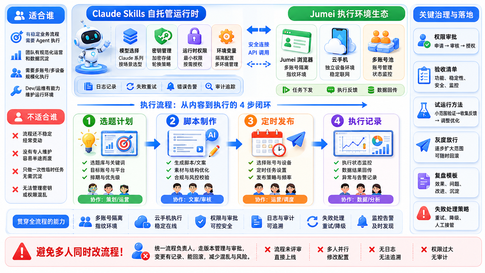 Part 2 explanatory illustration showing Claude Skills 自托管适合谁,不适合谁