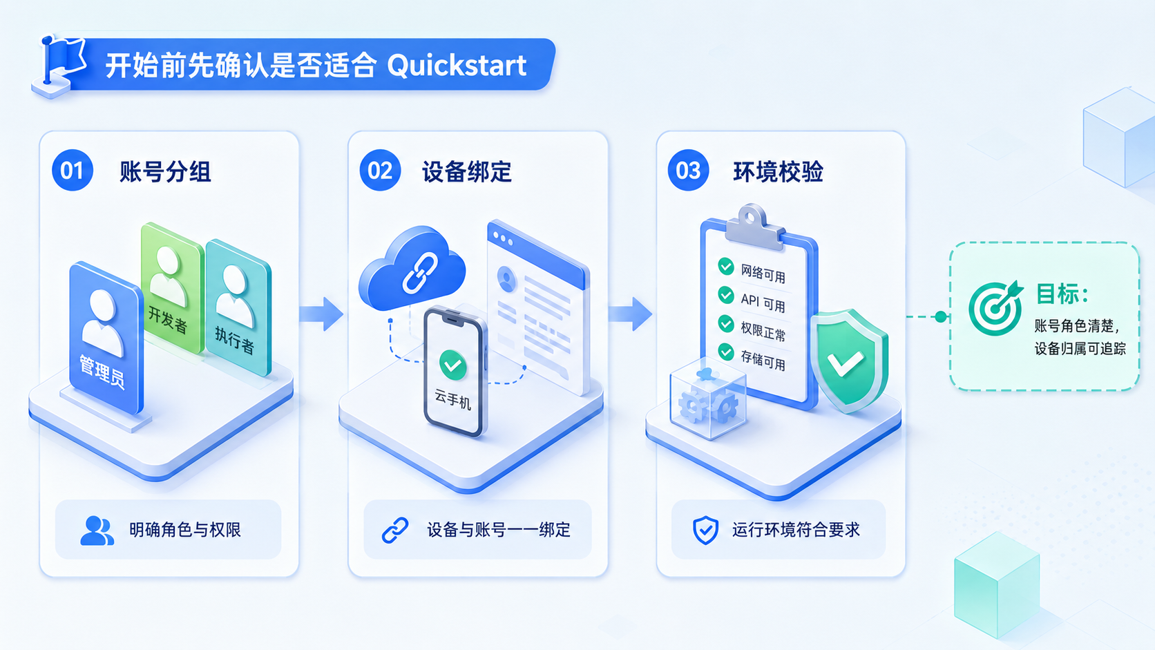 Part 1 explanatory illustration showing 开始前先确认是否适合 OpenAI Agents SDK Quickstart