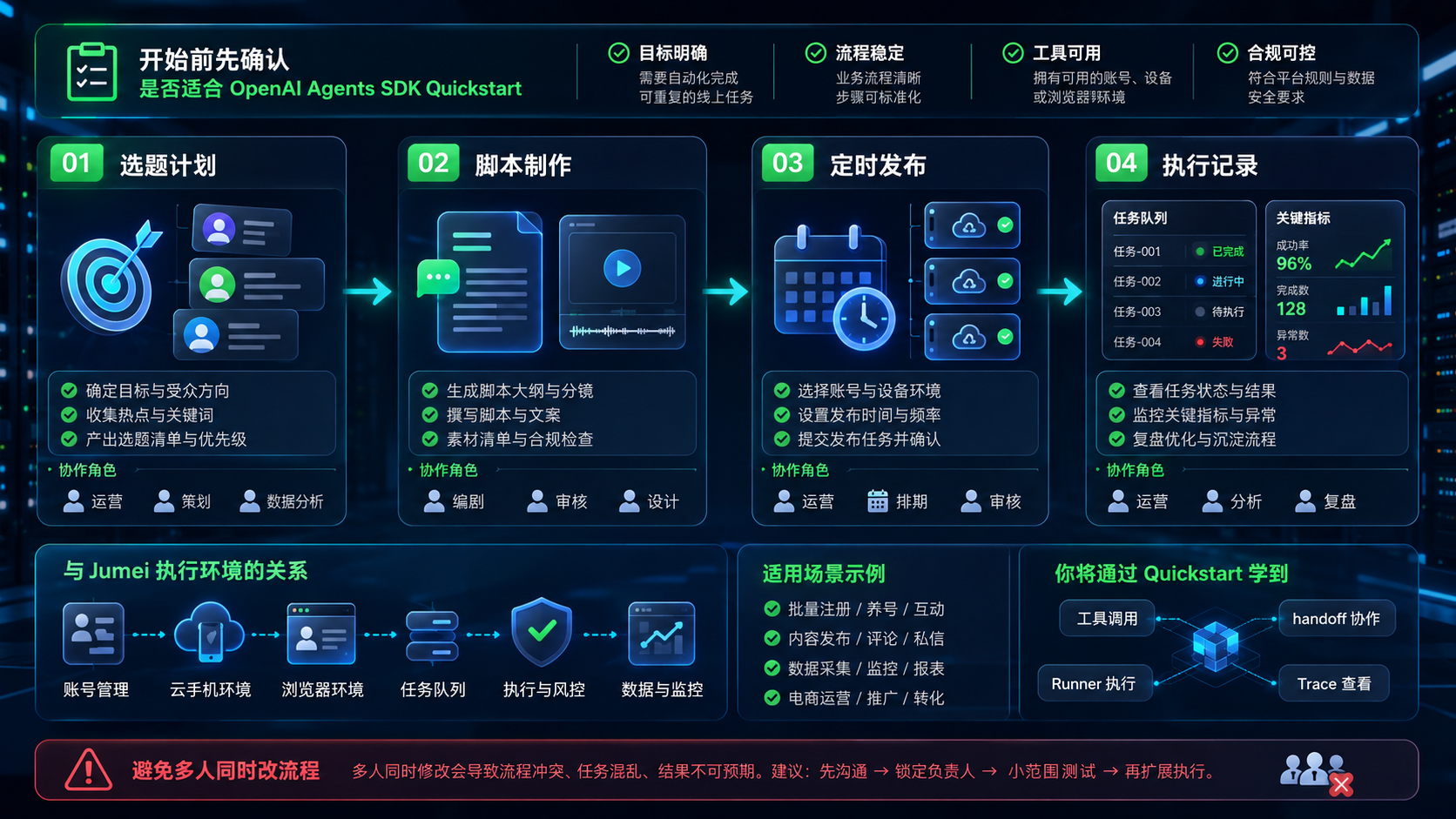 Part 2 explanatory illustration showing 开始前先确认是否适合 OpenAI Agents SDK Quickstart