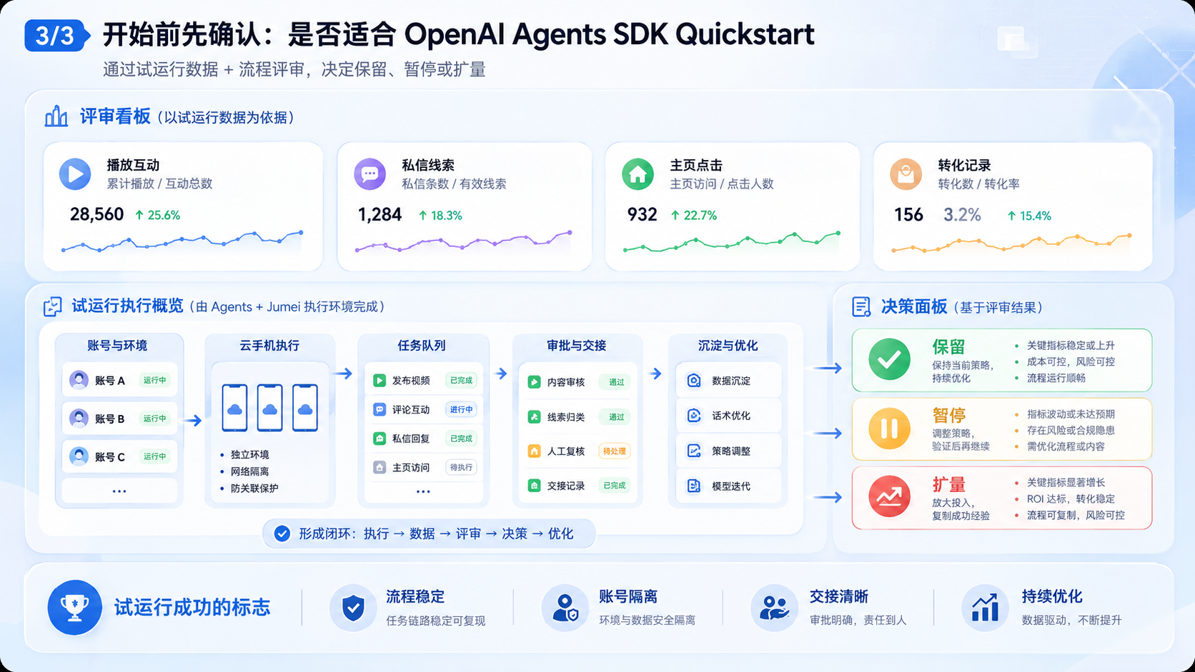 Part 3 explanatory illustration showing 开始前先确认是否适合 OpenAI Agents SDK Quickstart