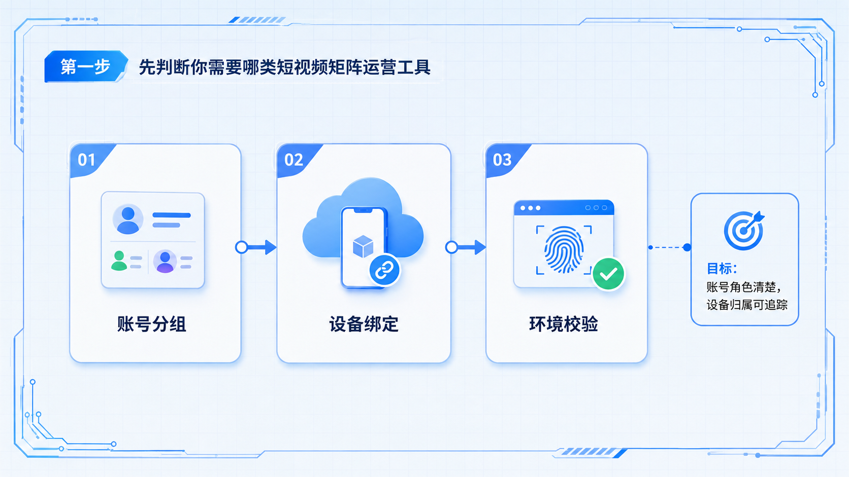 Part 1 explanatory illustration showing 先判断你需要哪类短视频矩阵运营工具