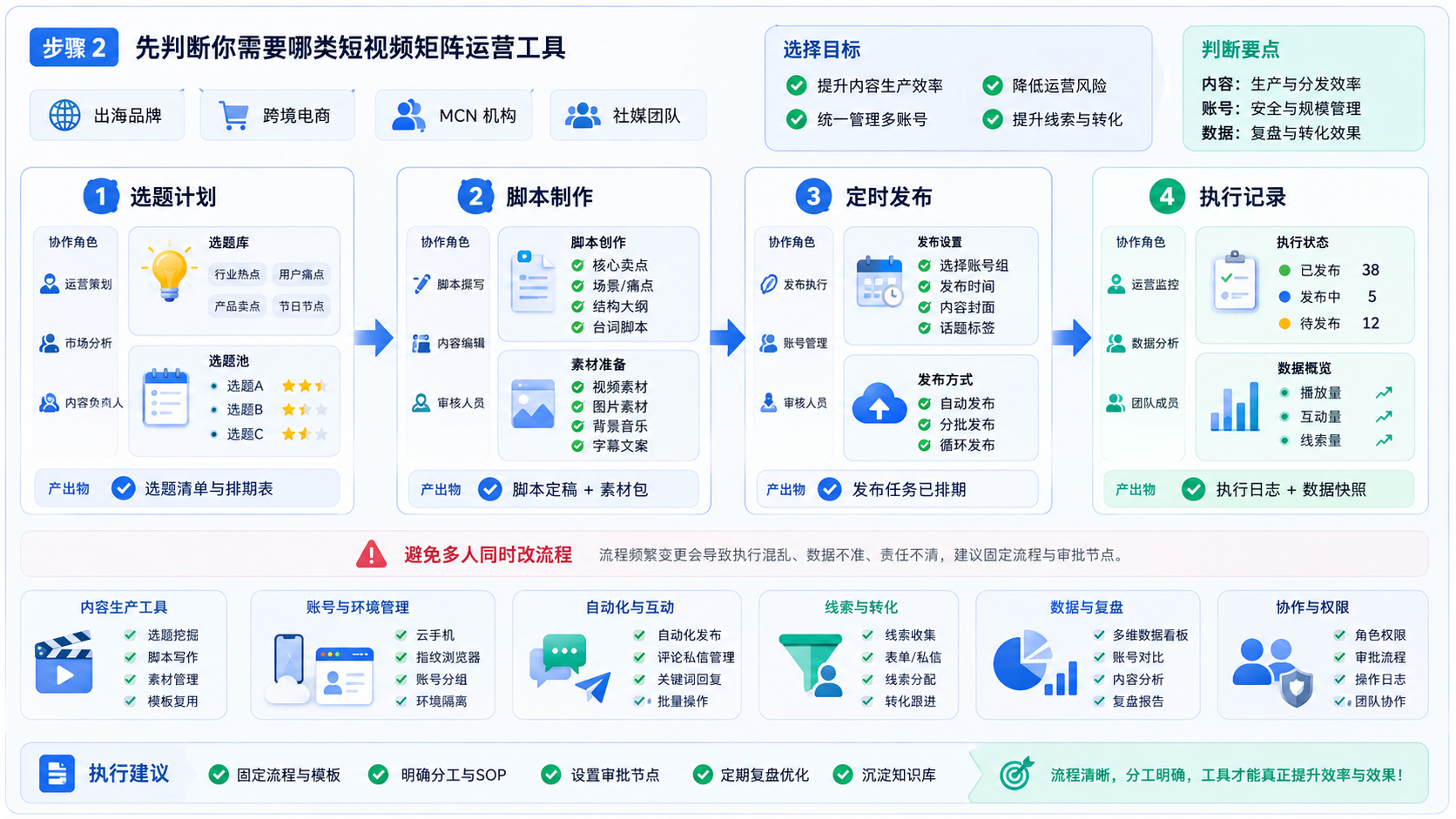 Part 2 explanatory illustration showing 先判断你需要哪类短视频矩阵运营工具