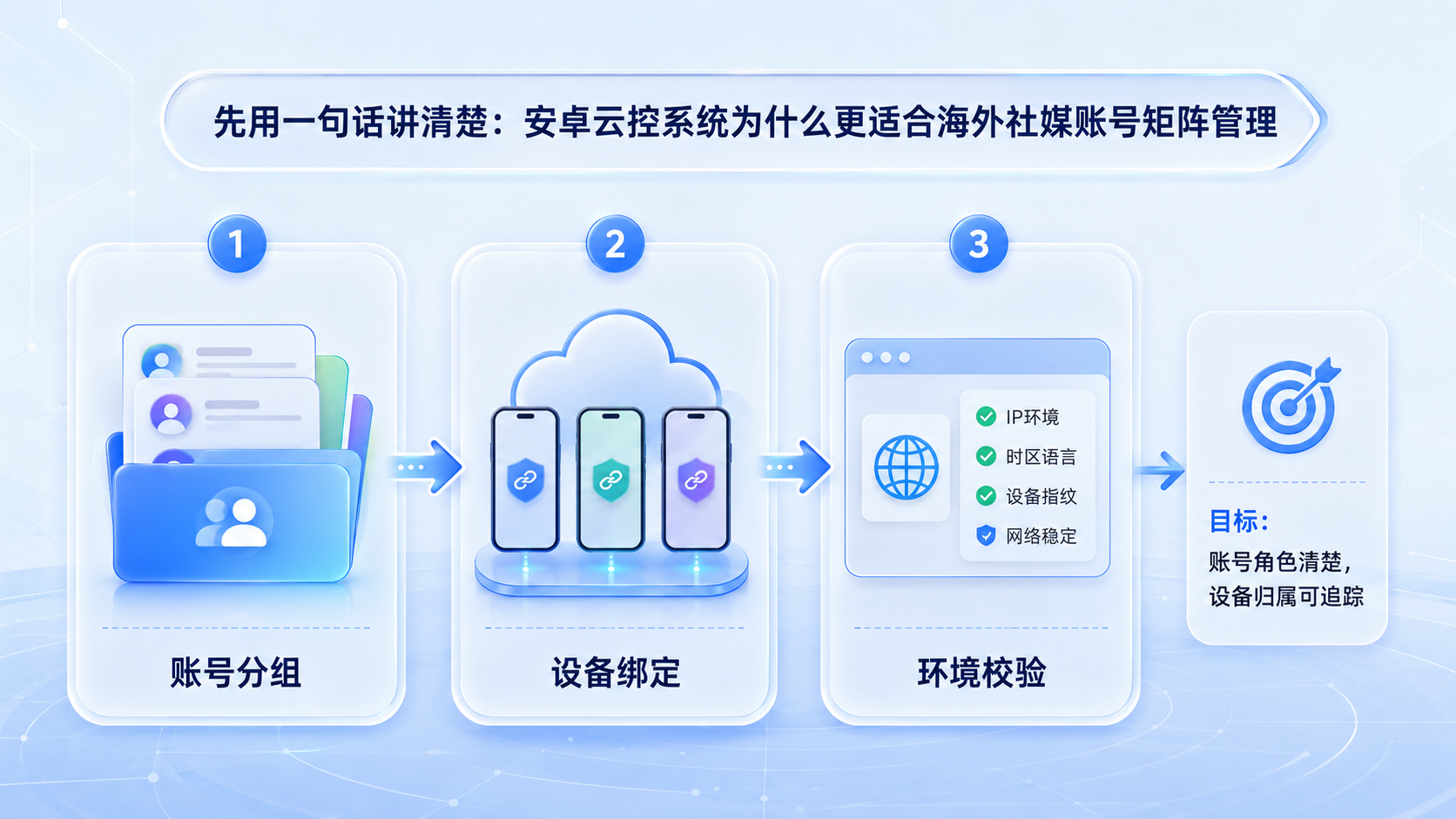 Part 1 explanatory illustration showing 先用一句话讲清楚：安卓云控系统为什么更适合海外社媒账号矩阵管理