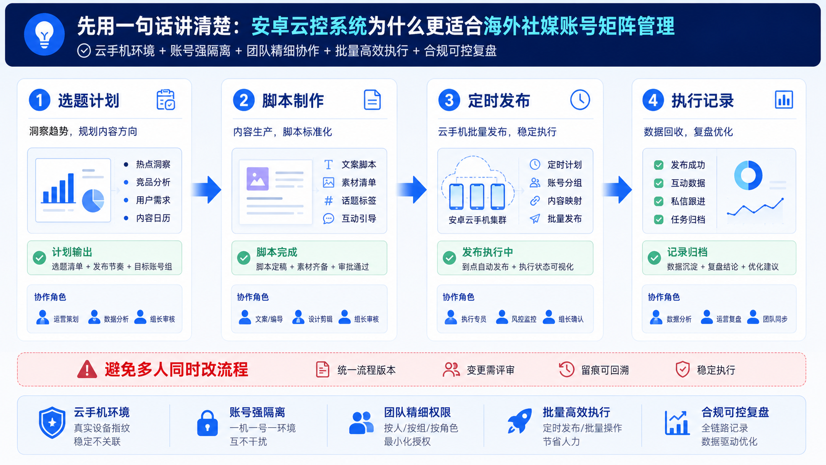 Part 2 explanatory illustration showing 先用一句话讲清楚：安卓云控系统为什么更适合海外社媒账号矩阵管理