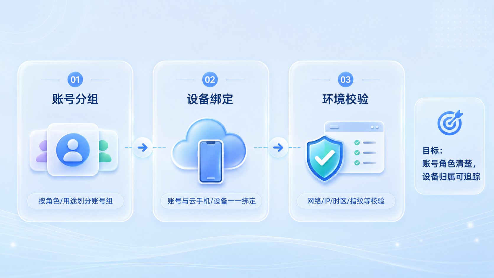 Part 1 explanatory illustration showing 为什么 Instagram 自动发布服务不能只写上传脚本