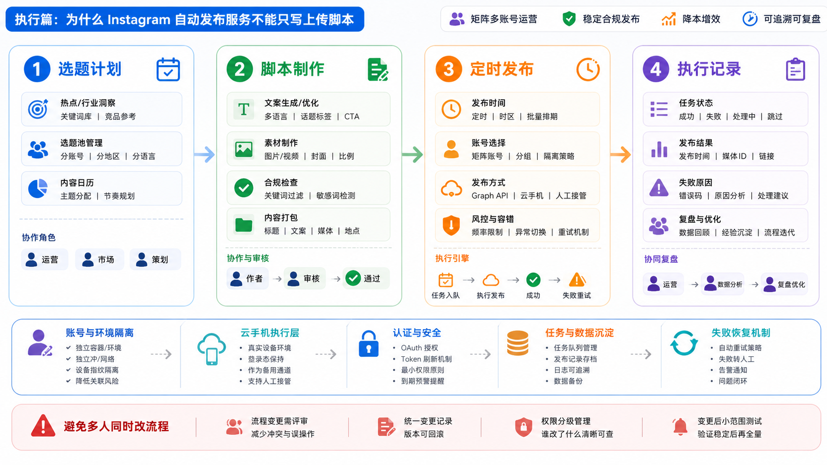 Part 2 explanatory illustration showing 为什么 Instagram 自动发布服务不能只写上传脚本
