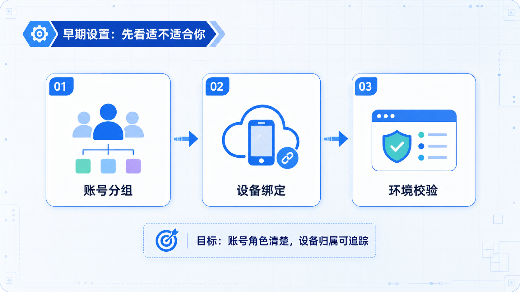 Part 1 explanatory illustration showing 海外社媒运营工具先看适不适合你