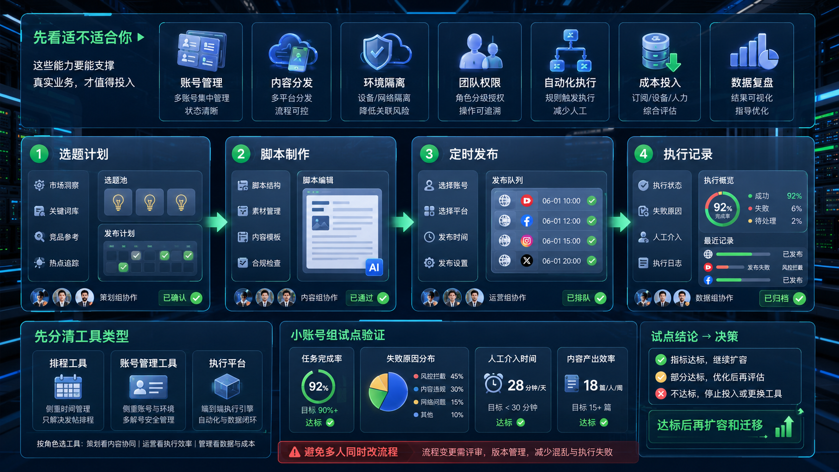 Part 2 explanatory illustration showing 海外社媒运营工具先看适不适合你