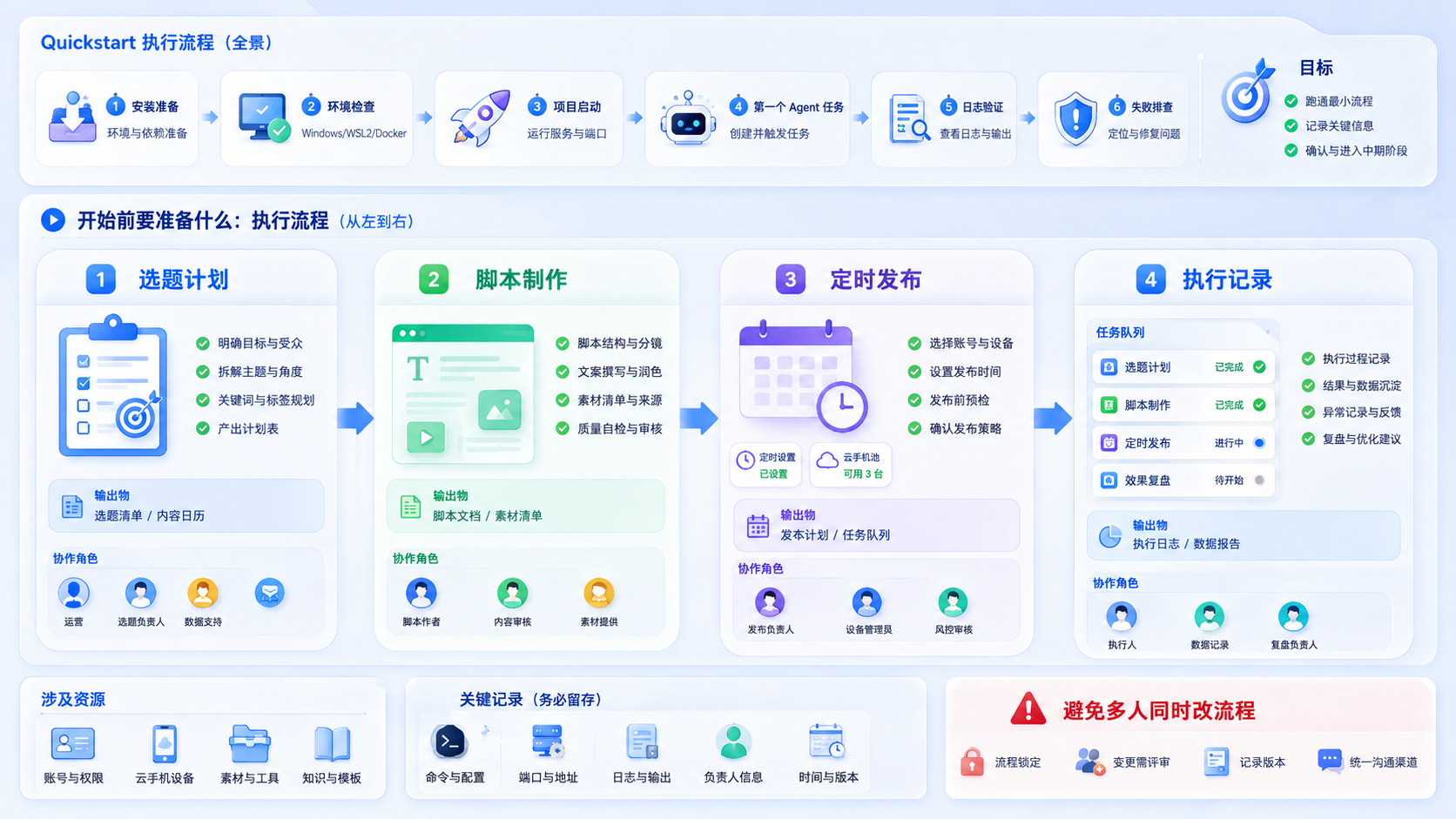 Part 2 explanatory illustration showing ClawHub Quickstart 开始前要准备什么