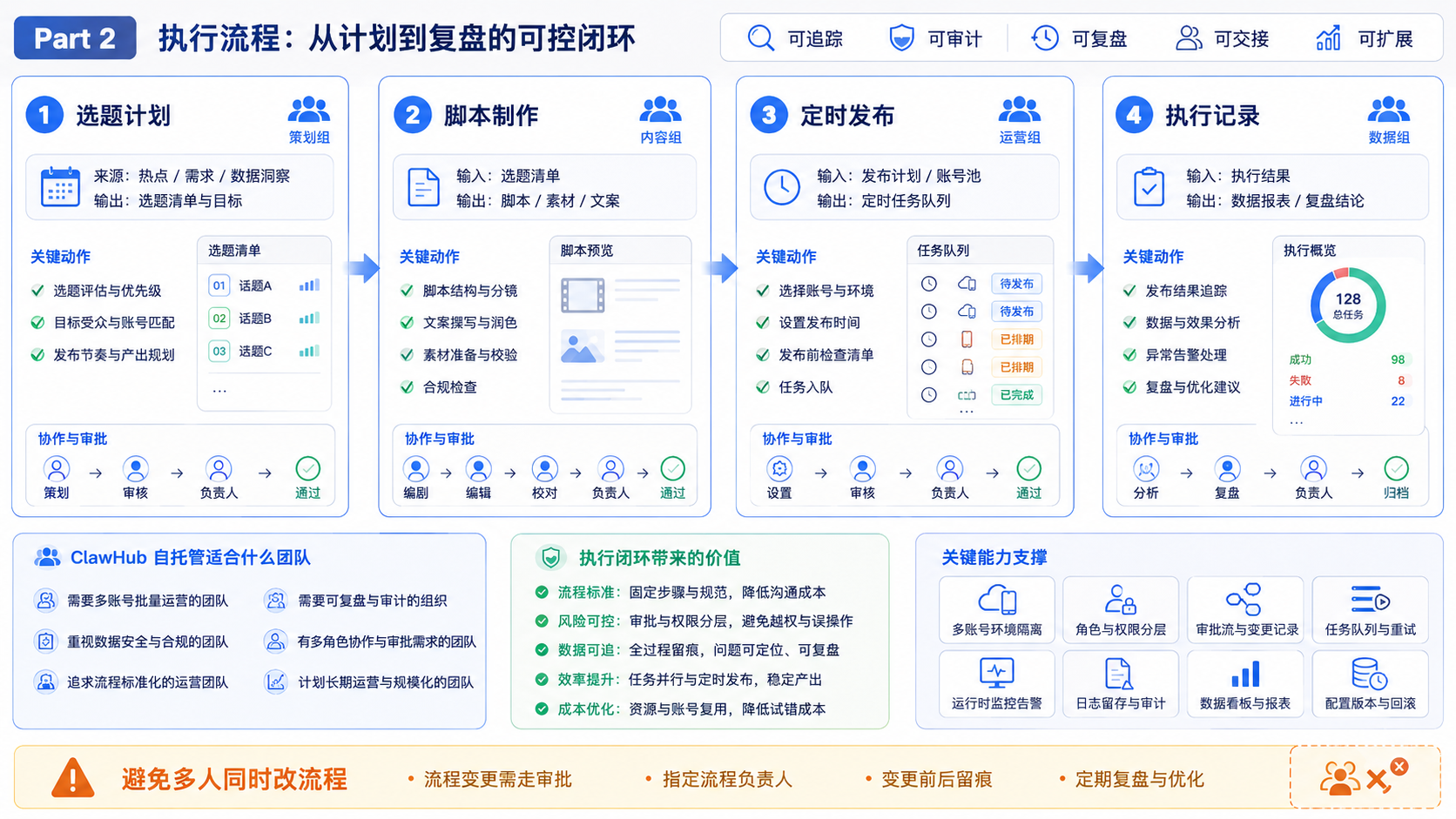 Part 2 explanatory illustration showing ClawHub 自托管适合什么团队