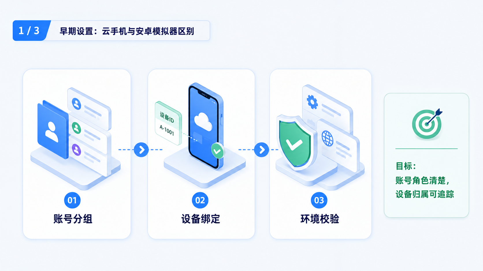 Part 1 explanatory illustration showing 云手机和安卓模拟器区别是什么