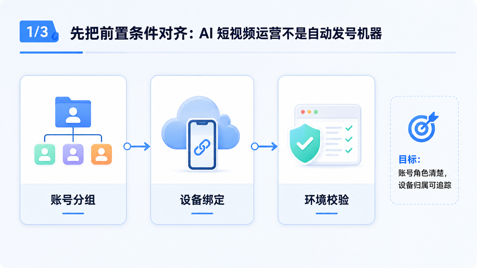 Part 1 explanatory illustration showing 先把前置条件对齐:AI 短视频运营不是自动发号机器