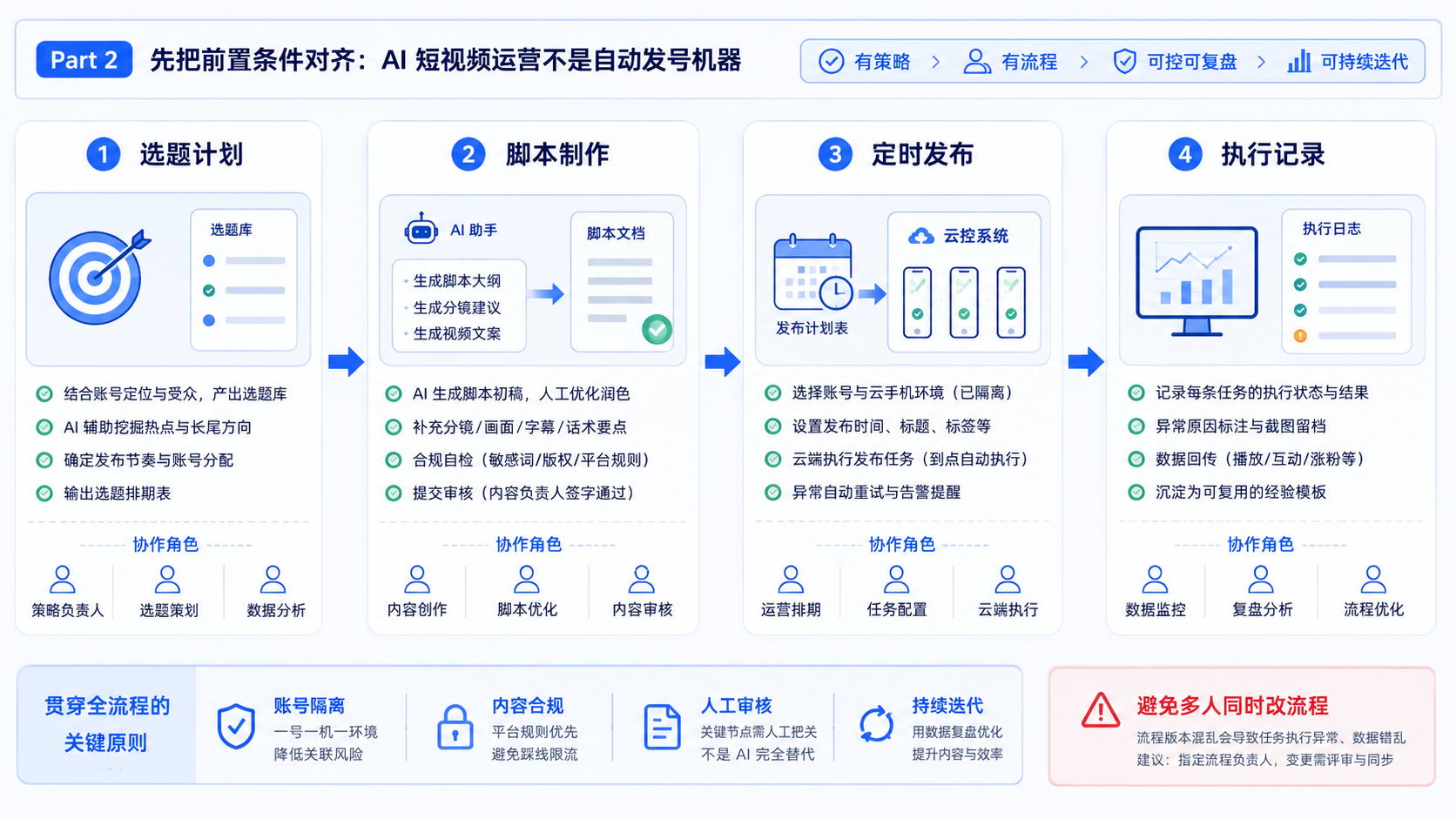 Part 2 explanatory illustration showing 先把前置条件对齐:AI 短视频运营不是自动发号机器
